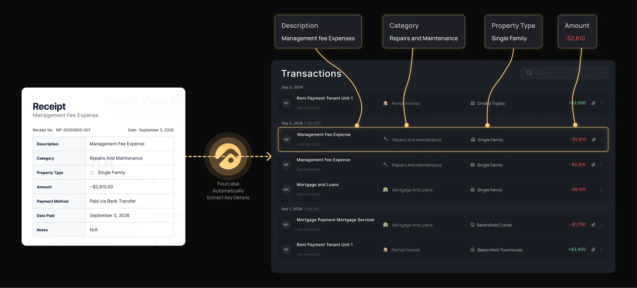 A connected bank account feeding FourCasa, which sorts each transaction into a categorized list
