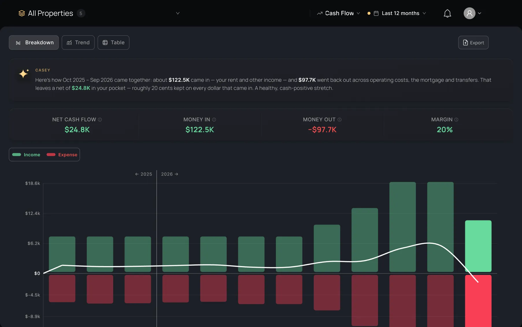 A live FourCasa cash flow report across all properties: net cash flow, money in and out, and twelve months of income against expenses