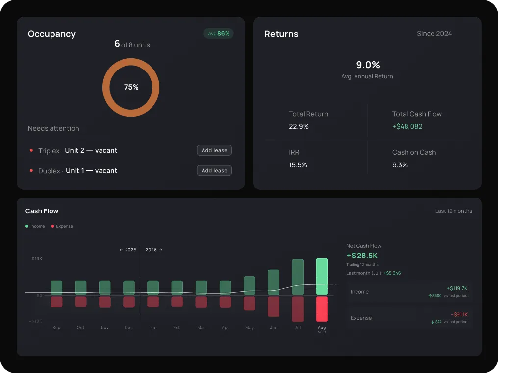 A property dashboard showing occupancy, returns and twelve months of cash flow