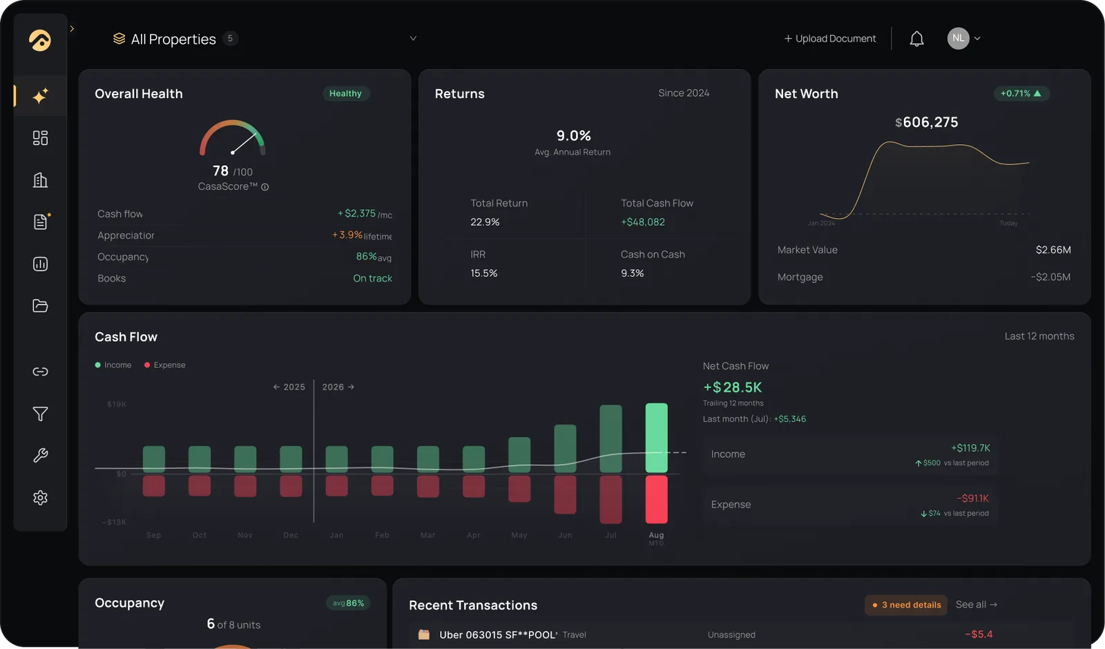 FourCasa Dashboard showing rental property finances